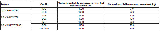 Carico rimorchiabile