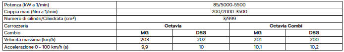 Dati specifici sul veicolo in funzione della motorizzazione