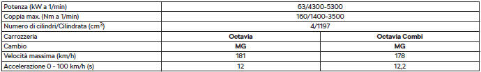Dati specifici sul veicolo in funzione della motorizzazione