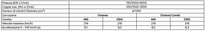 Dati specifici sul veicolo in funzione della motorizzazione