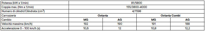 Dati specifici sul veicolo in funzione della motorizzazione