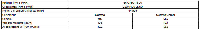 Dati specifici sul veicolo in funzione della motorizzazione