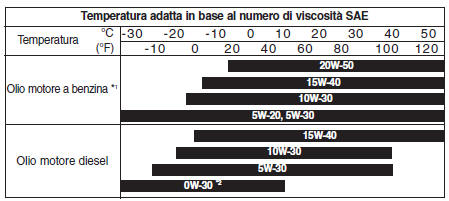 Lubrificanti raccomandati e relative capacitá 