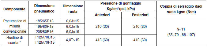 Dati tecnici