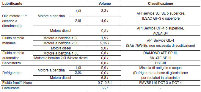 Lubrificanti raccomandati e relative capacitá 