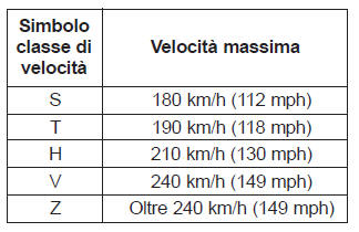 Ruote e pneumatici