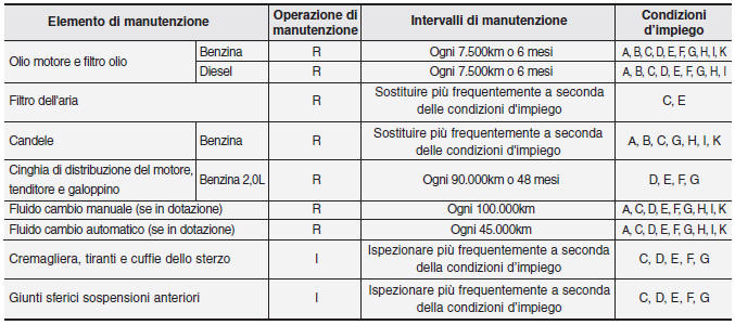 Manutenzione in condizioni d'impiego gravose