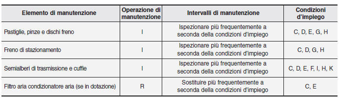 Manutenzione in condizioni d'impiego gravose