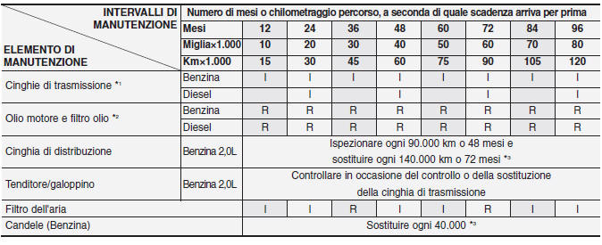 Manutenzione programmata normale