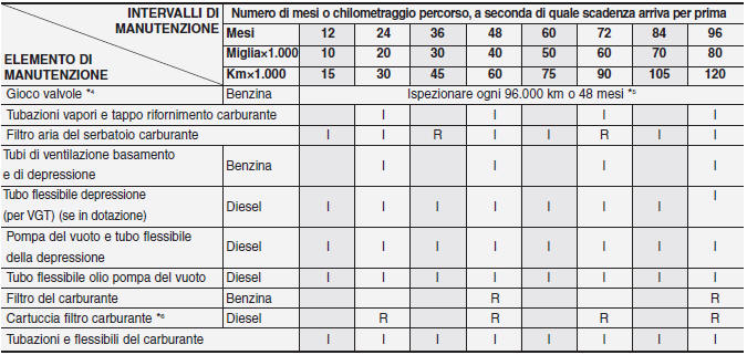 Manutenzione programmata normale