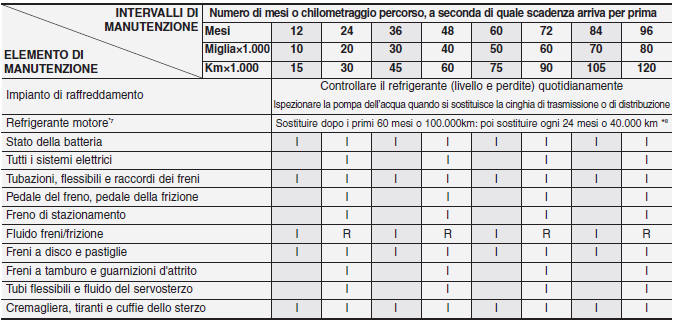 Manutenzione programmata normale