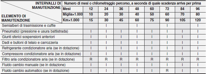 Manutenzione programmata normale