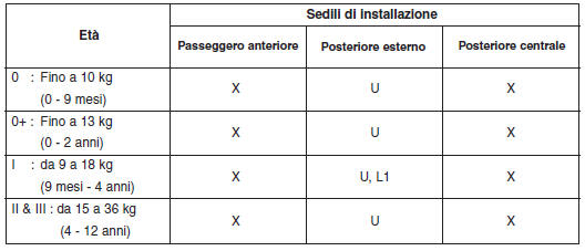 Cinture di sicurezza