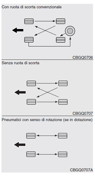 Ruote e pneumatici