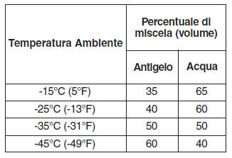 Sistema di raffreddamento del motore