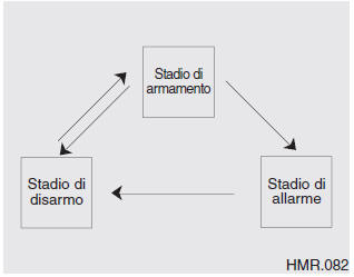 Sistema di allarme antifurto  (se in dotazione)