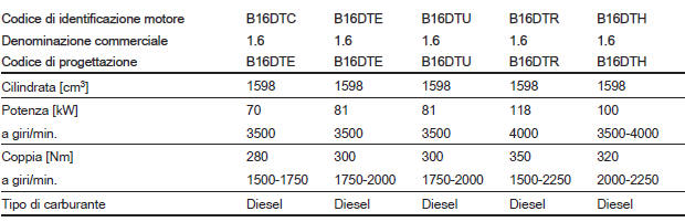 Dati del motore