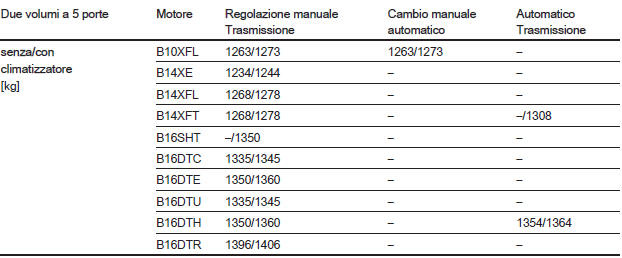 Peso a vuoto, modello base senza equipaggiamenti opzionali