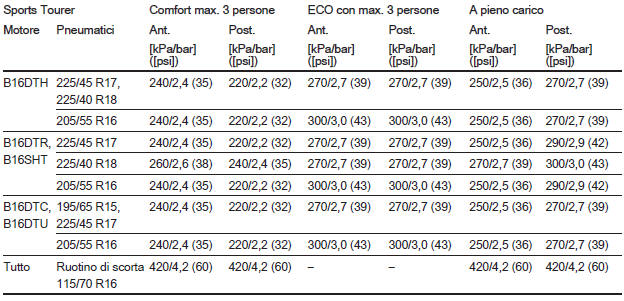 Pressione dei pneumatici