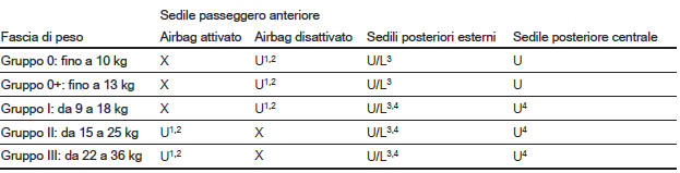 Posizioni di montaggio dei sistemi di sicurezza per bambini