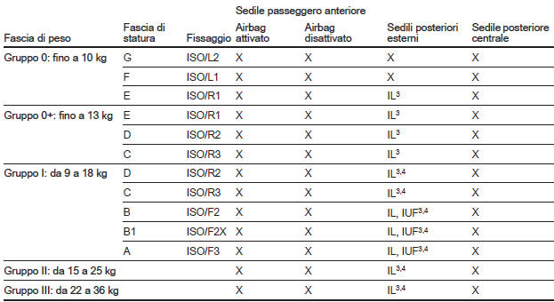 Opzioni consentite per il montaggio di sistema di sicurezza ISOFIX per bambini con staffe ISOFIX