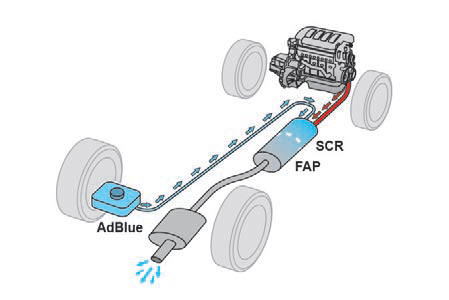 Additivo AdBlue e sistema SCR