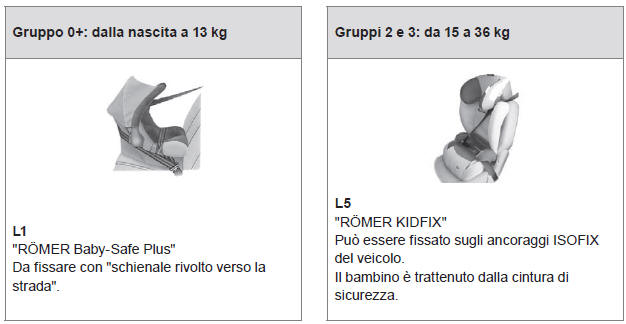 Seggiolini per bambini raccomandati da PEUGEOT