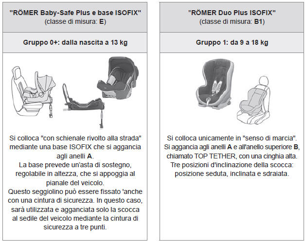 Seggiolini ISOFIX raccomandati da PEUGEOT e approvati per questo veicolo