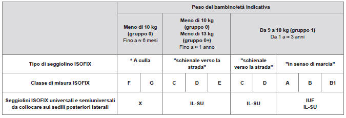 Tabella riassuntiva per la posizione dei seggiolini per bambini ISOFIX