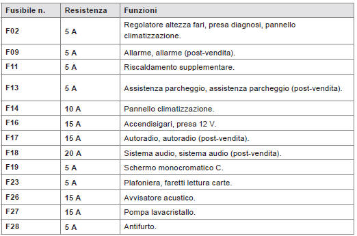 Accesso ai fusibili