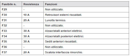 Accesso ai fusibili