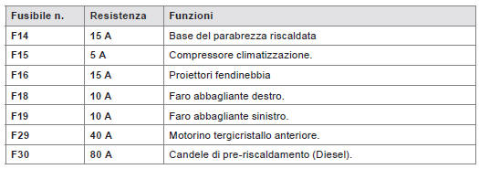 Accesso ai fusibili