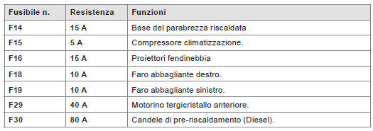 Accesso ai fusibili