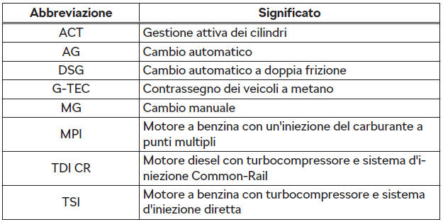 Abbreviazioni utilizzate