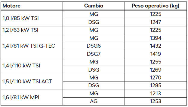 Peso operativo