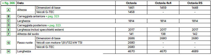 Dimensioni del veicolo con peso operativo senza conducente (in mm)