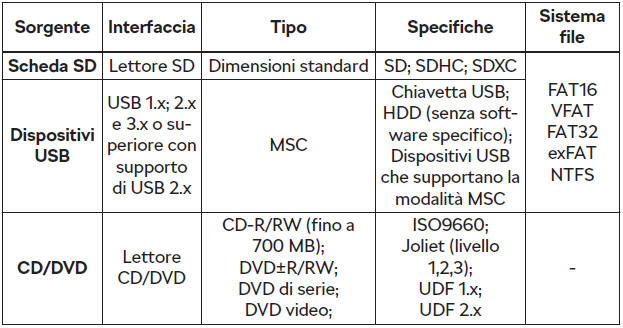 Sorgenti video e formati file supportati