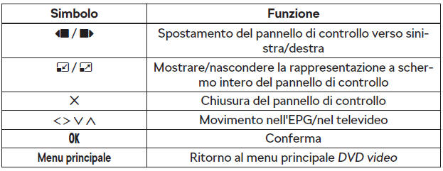 Tasti funzione sul pannello di controllo