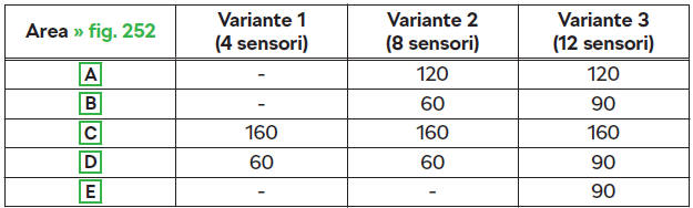 Portata approssimativa dei sensori (in cm)