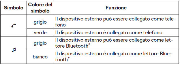 Gestione dei dispositivi esterni accoppiati