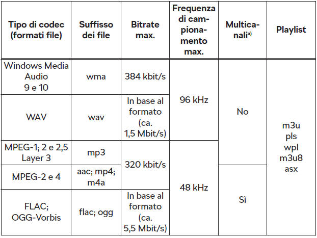 Formati file audio supportati