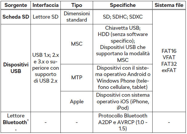 Sorgenti audio supportate