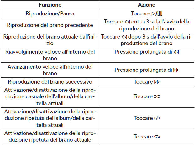 Comando della riproduzione - Swing