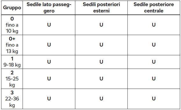 Utilizzo di seggiolini per bambini fissati con una cintura di sicurezza