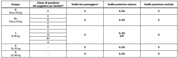 Utilizzo di seggiolini per bambini con sistema